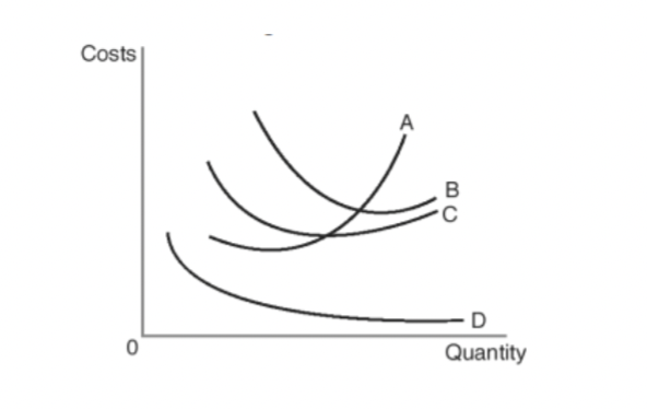 <p>From the diagram above depicting the short-run cost curves of a typical curve, curve A</p><p>represents</p>
