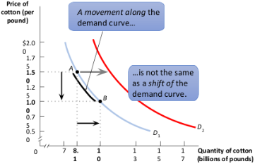 <p>Demand curve movement</p>