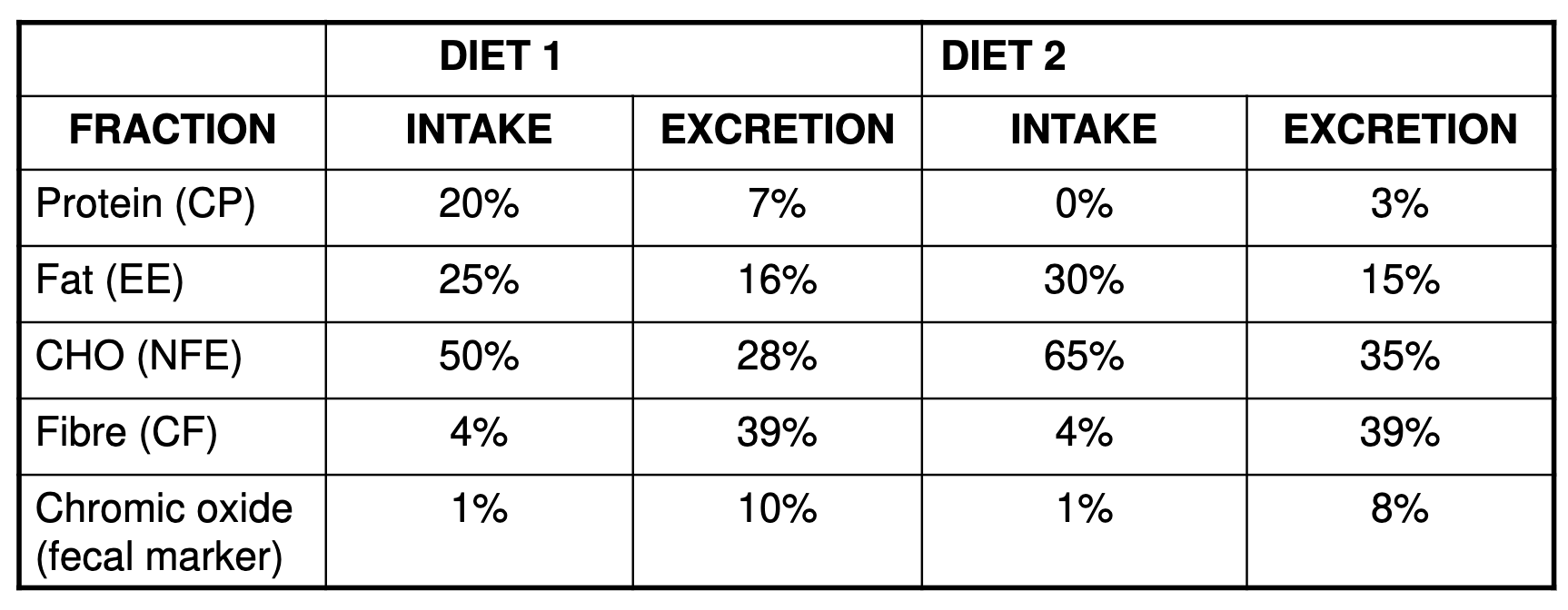 given the chart, calculate the true digestibility coefficient for protein