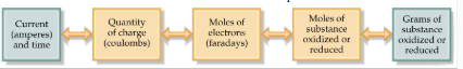 <p>amperes/seconds to get quantitiy of charge in coulombs</p>