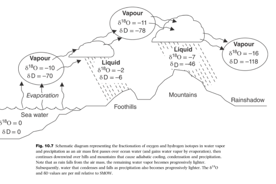 <p>Rayleigh Fractionation</p>