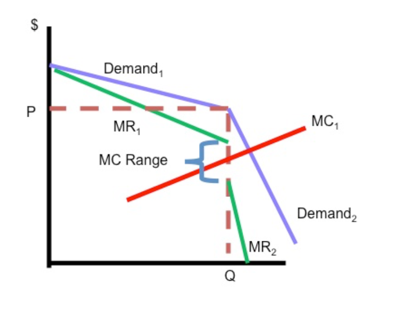 Kinked demand curve model that shows how non collusive firms are interdependent. They are likely to react to competitors pricing by either matching price if another firm cuts their price, causing inelastic demand, or ignore change if one firm raises price and they maintain their lower price, causing inelastic demand. The Marginal Revenue has a vertical gap at the kink and MC can move and Quantity wouldn’t change. Price is sticky there. 