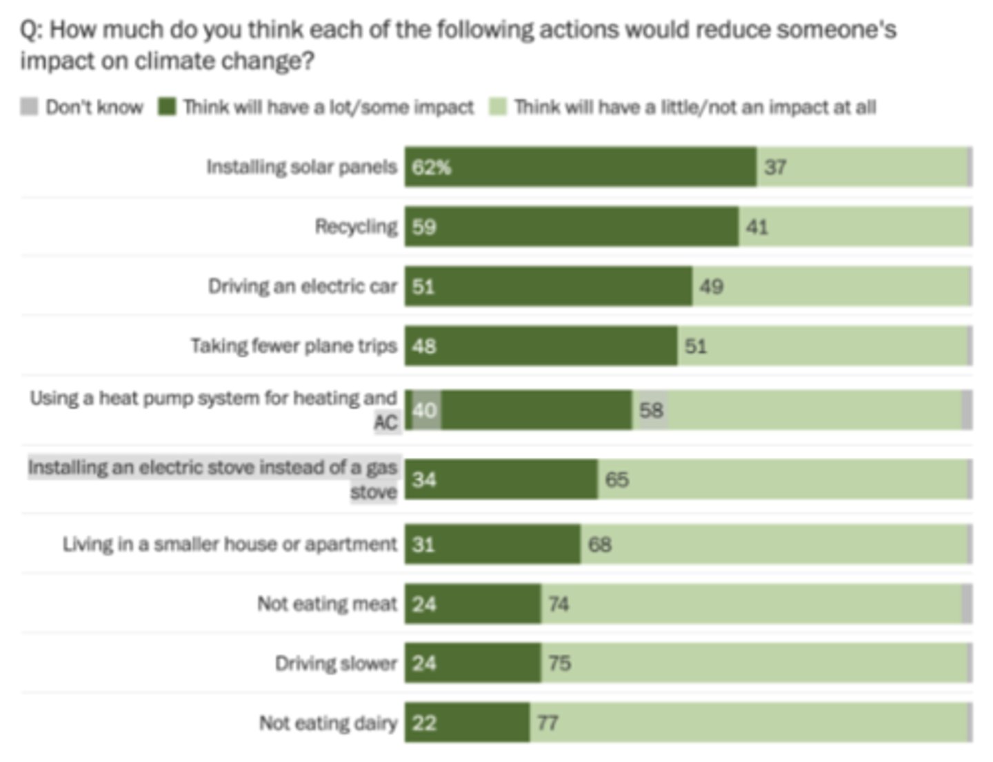 <p>This chart reveals a gap between public perception and scientific evidence; people think the biggest impacts come from installing solar panels, recycling, and driving an electric car and the smaller impacts come from not eating meat, not eating dairy, and living in a smaller house/apartment</p><p>-studies suggest the most impactful individual actions are having fewer children (by far the largest lifetime impact), living car-free/reducing air travel, and eating a plant-based diet; moderate-impact actions include switching to an EV, installing heat pumps for heating/cooling, and improving home energy efficiency</p><p>~low impact actions include recycling, driving slower, and switching stoves (gas -&gt; electric); recycling and solar panels are overestimated by the public, diet changes and flying less are underestimated, and electric cars and heat pumps do matter</p>