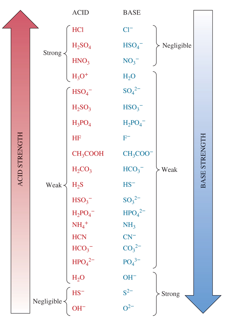 <p>4 weak acids from the chart</p>