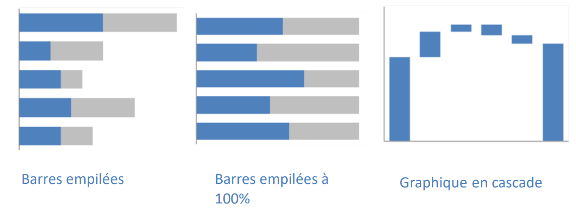 <ul><li><p>Graphique en groupe </p></li><li><p>graphique à barres horizontales</p></li><li><p>Graphique à barres verticales (histograme → écart entre les barres)</p></li><li><p>Barres empilées</p></li><li><p>Barres empilées à 100% </p></li><li><p>graphique en cascade</p></li></ul>