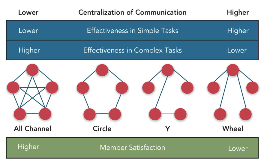 <ul><li><p>All channel (decentralized)</p></li><li><p>circle</p></li><li><p>y (one central persont that strings are attached to)</p></li><li><p>Wheel (everyone has same contact person) (centralized)</p></li></ul><p></p><p></p>