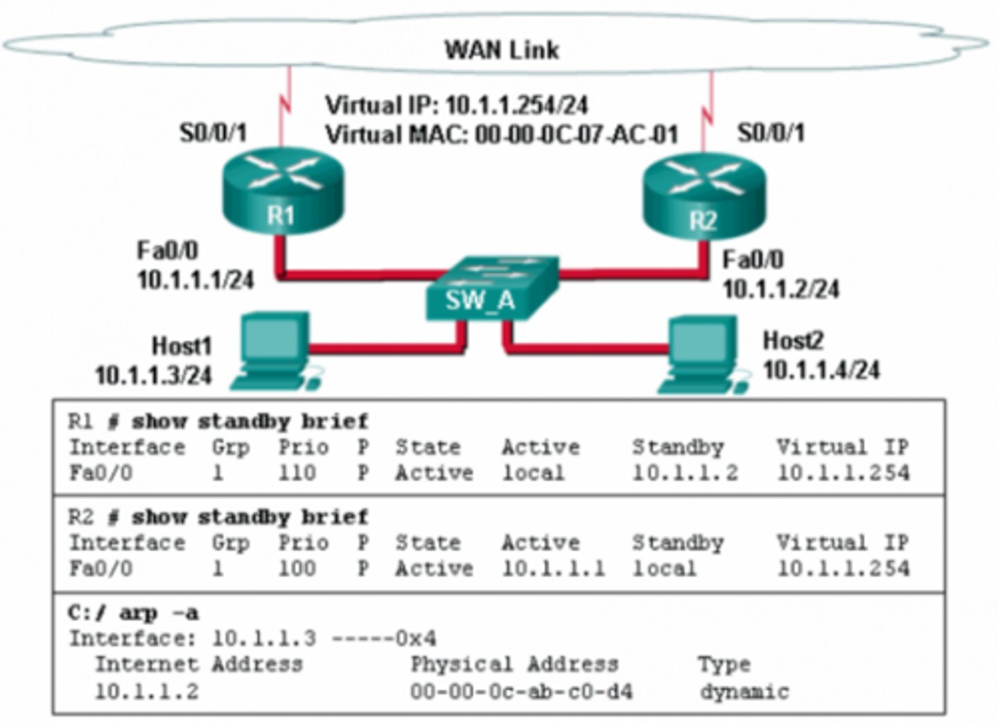 <p>The virtual IP address and the virtual MAC address for the HSRP group 1</p>