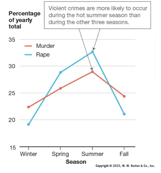 <p>related to higher rates</p><ul><li><p>2.6% more violent crimes occur in summer than the cooler months in the US</p></li><li><p>more acts of violence occur in cities with higher temperatures</p></li><li><p>baseball pitchers more likely to hit batters with the ball as weather gets hotter</p></li></ul>