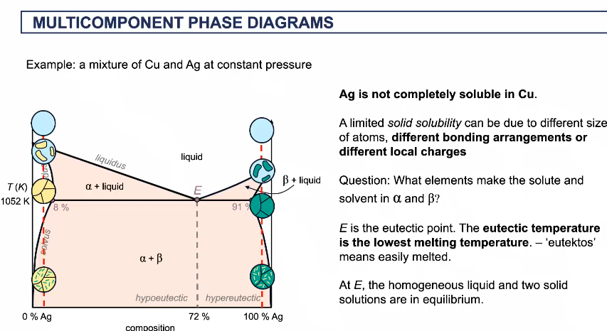 <p>eutectic temperature is the lowest melting temperature (easily melted at that point) <br></p><ul><li><p>seen in the phase diagrams </p></li><li><p>at E, the homogeneous liquid and 2 solid solutions are in equilibrium </p></li></ul><p></p>