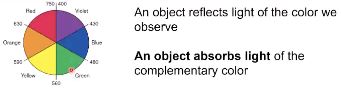 <p>electrons get excited from t2g to eg and reflects light</p>