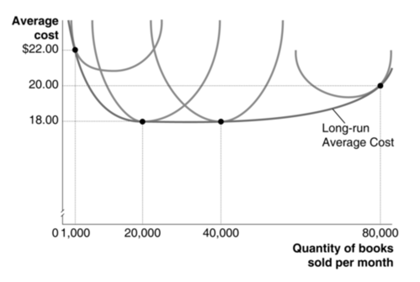 <p>According to the graph, which level of output represents the minimum efficient scale in bookselling?</p>