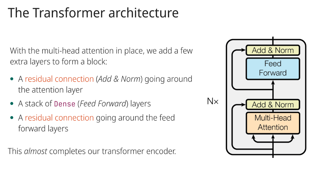 <p>A residual connection (Add &amp; Norm) around the attention layer, a stack of Dense (Feed Forward) layers, and a residual connection around the feed forward layers.</p>