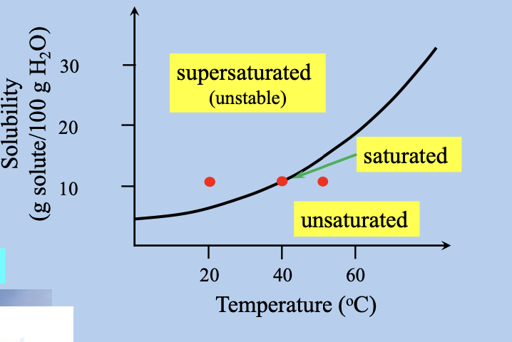 <ul><li><p>if solution @ 40 C, most u can dissolve is approx 13 g</p></li></ul>