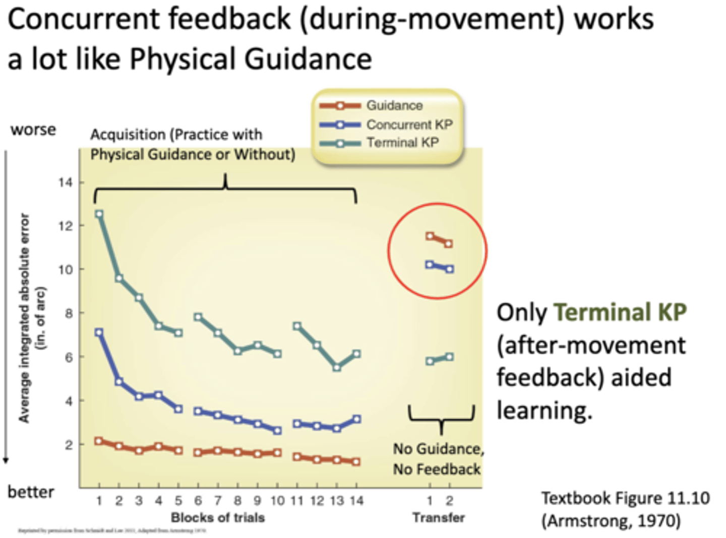 <p>Concurrent FB</p><p>Similar to physical guidance </p>
