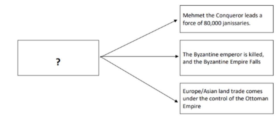 <p>What belongs in the empty box marked '?' in the diagram?</p>