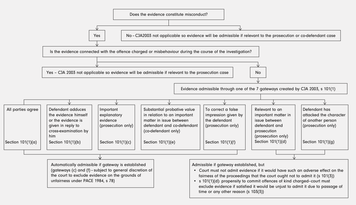 <p>Flow chart of admissibility of evidence through ‘gateways’ </p>