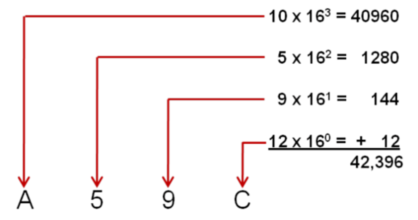 <p>Multiply hex digits by powers of 16.</p>
