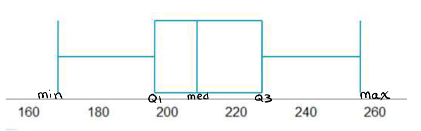 <ul><li><p><span>A number line at the bottom, drawn horizontally</span></p></li><li><p><span>A vertical line at the median</span></p></li><li><p><span>A box around the median that covers the IQR</span></p></li><li><p><span>Lines (called “whiskers”) that extend from the box out to the minimum and maximum</span></p></li></ul><p></p>