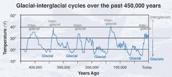 <p>During the last 2.6 million years (quaternary geological), the temperatures have fluctuated wildly; however, there has been a gradually overall cooling. </p><p></p><p>In the graph, the cold spikes are the glacial periods when ice advances from the North pole to parts of Europe and North America. </p><p>In between are the warmer interglacial periods (where we are currently).</p><p>The pattern shows that cold glacial periods alternate with warm interglacial periods. </p><p>Today’s average temperature is higher than almost all of the quaternary period. The current warm period that began some 10,000 years ago could turn out to be another interglacial, with ice returning at some point in the future.</p>