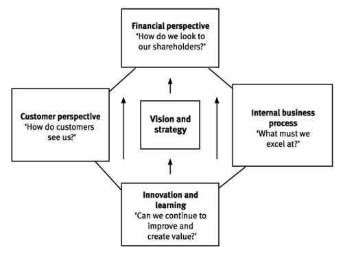 <p>4 perspectives that give management a broader view of business performance</p><ul><li><p>vision &amp; strategy</p></li><li><p>Financial</p></li><li><p>Internal processes</p></li><li><p>Organisational capacity</p></li><li><p>Customer</p></li></ul>
