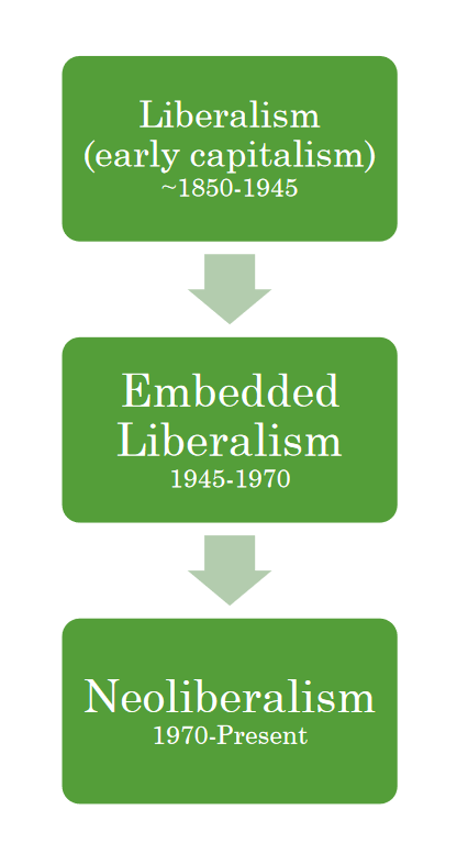 <ul><li><p><strong>Liberalism → Embedded Liberalism → Neoliberalism</strong></p></li><li><p><strong>Liberalism</strong>: Created massive wealth, but also rampant inequality. This inequality was a major factor in the depth of the depression.</p></li><li><p><strong>Embedded Liberalism (Keynesian Economics)</strong>: Due to the depression, labour activists, workers, and the administration of Franklin Delano Roosevelt in the U.S. shifted away from unfettered free market control of the economy. Measures were put in place to strengthen the working class and to stifle inequality while still operating in a broadly capitalist system.</p></li></ul><p></p>