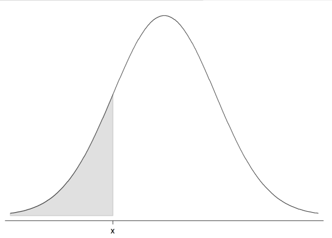 <p>Most software and tables give ________ probabilities. </p><p>› The __________ probability for a value 𝑥 in a distribution is the proportion of observations in the distribution that lie at or below 𝑥.</p>