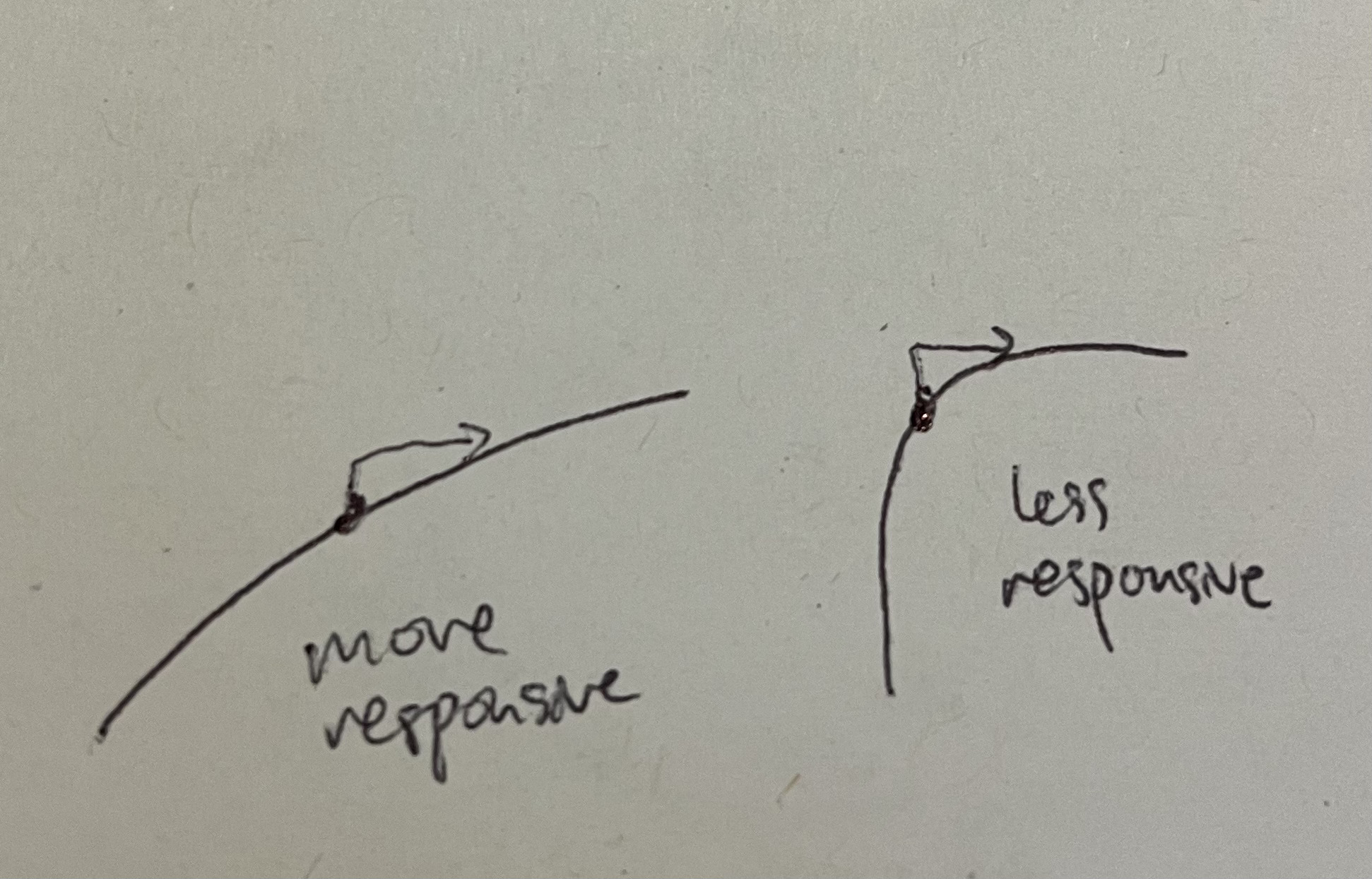 <p>measures how responsive the slope of IC is to changes in interest rate</p><p>dln(c1/c0) / dln(1+r)</p><p></p><p>higher elasticity implies more responsive, so the utility fxn is less concave</p><p></p><p>we calculate it from the FOC (MRT=MRS) where we can replace c1/c0 with y and 1+r with x</p>