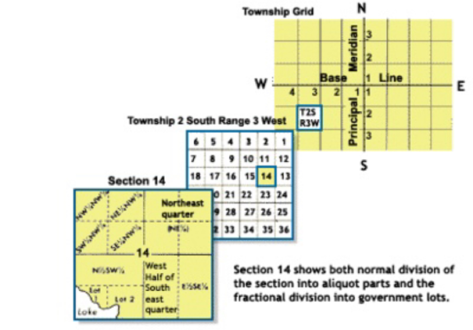 developed in 1785 to subdivide lands west of the original 13 US colonies into mappable (and sell-able) parcels