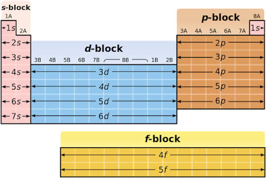<p>S (metals) D (transition) P (nmetals) F</p>