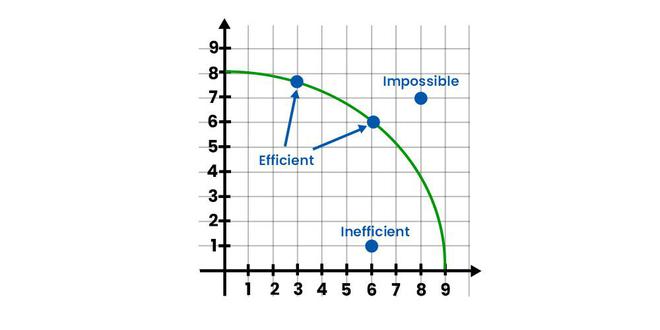 <p>Graph, shows the maximum feasible amounts of two goods that can be produced </p>