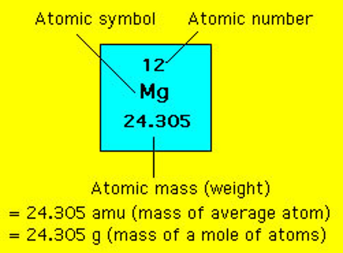 <p>the mass of an individual atom or 1 mol of atoms is sometimes expressed in this unit?</p>