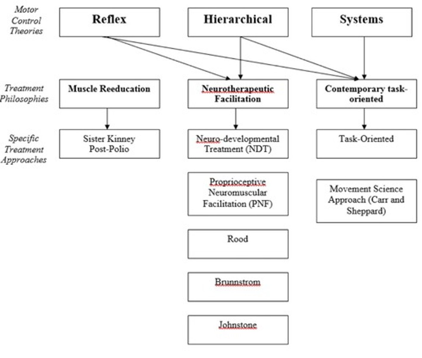<p>Use reflexes to facilitate movement.</p>