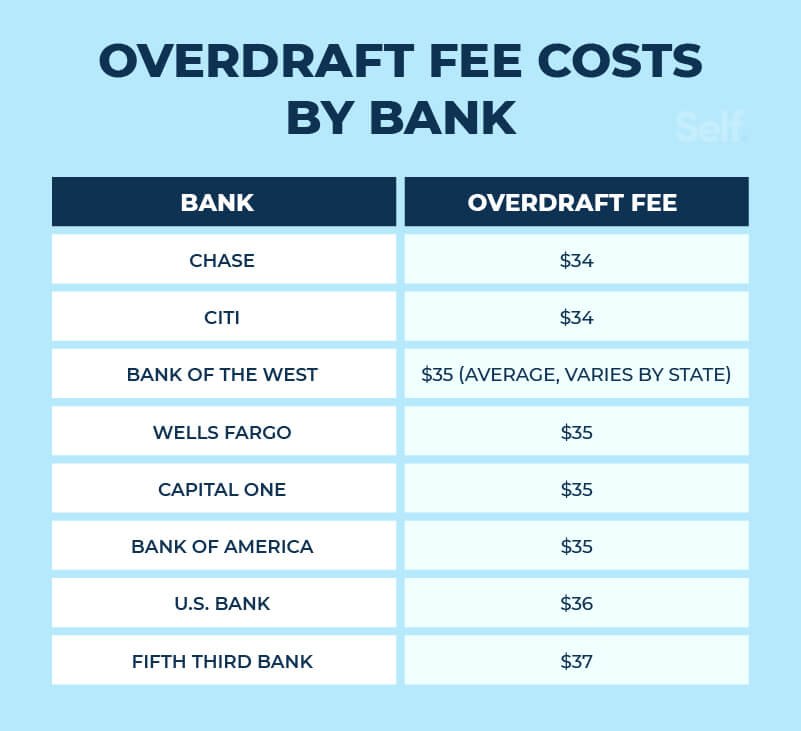 <p>fee paid when you try to spend more $ than you have in your account</p>