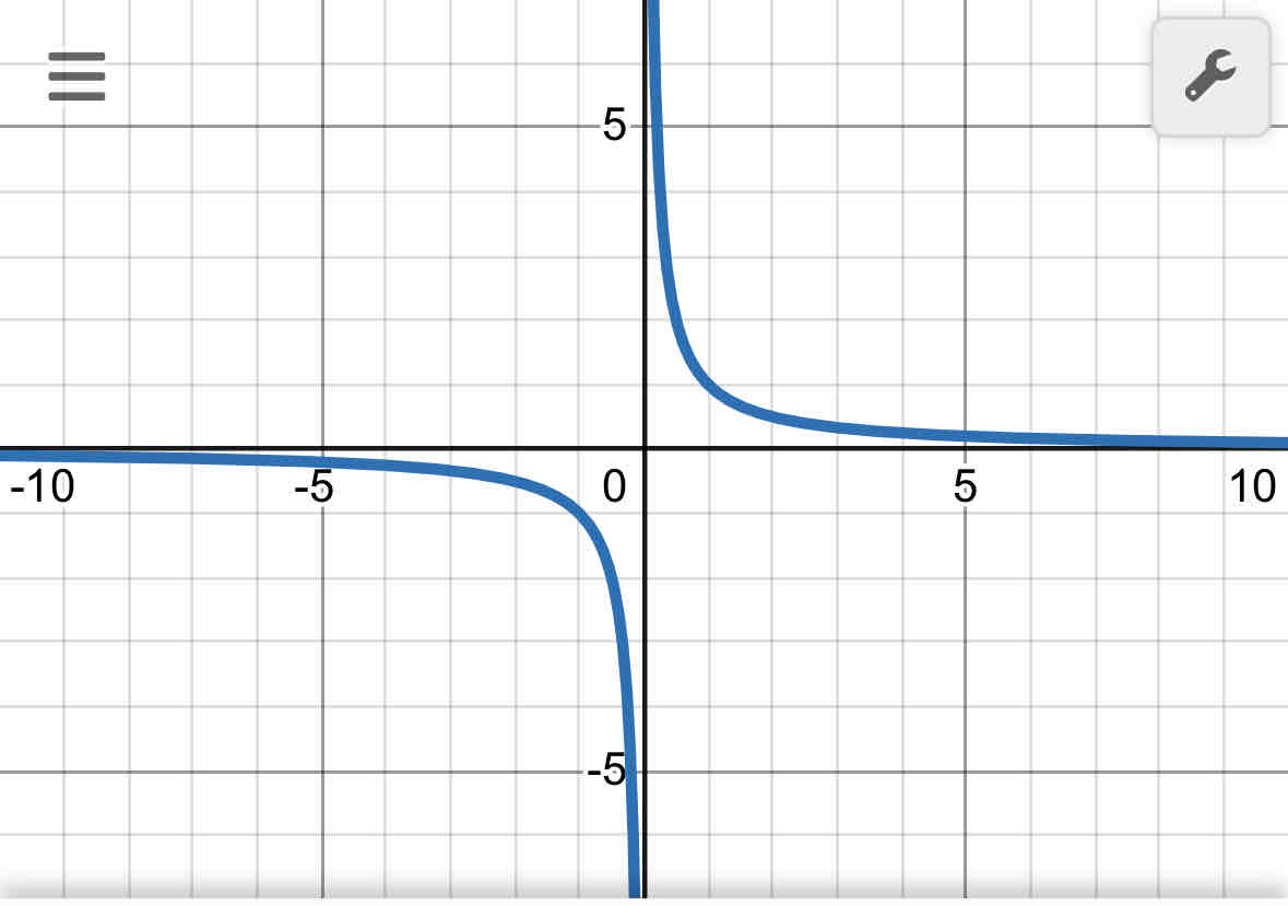 <p>reciprocal </p><p>f(x)= 1/x</p>