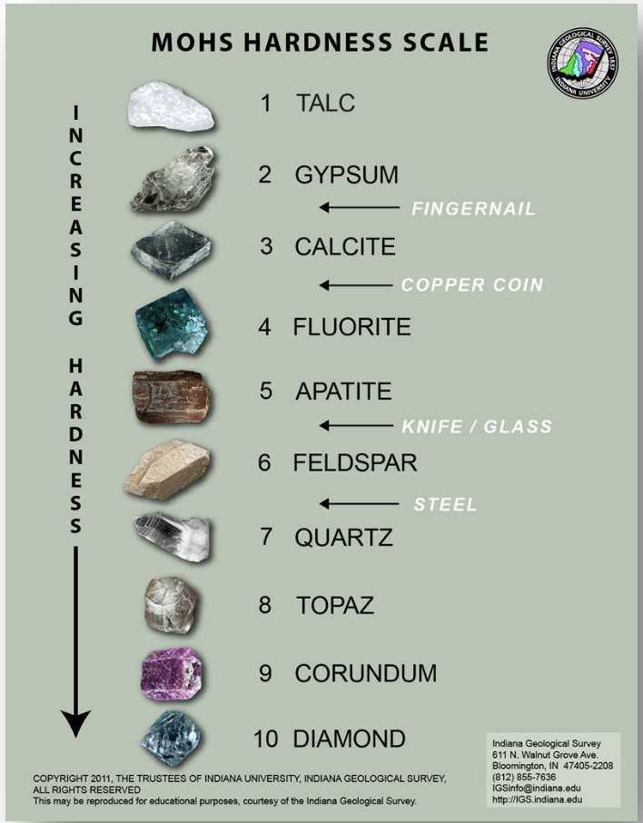 <p><strong>TRUE OR FALSE:</strong></p><p>The scale does not mean that calcite is not thrice as hard as talc. The Mohs scale just indicates that calcite is harder than talc.</p>