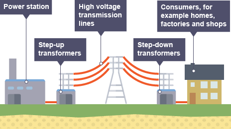 A system of cables and transformers linking power stations to consumers