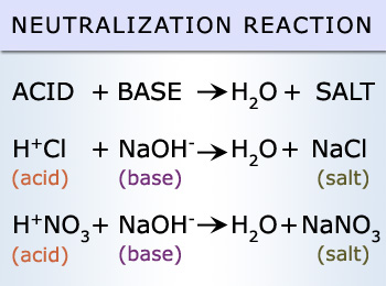 <p><strong>If an acid is added to a basic solution, the solution becomes less basic and moves toward the middle of the pH scale</strong></p>