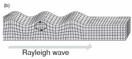 <p>the particle motion is a vertical ellipse, so the motion is described as a ‘ground roll’</p>
