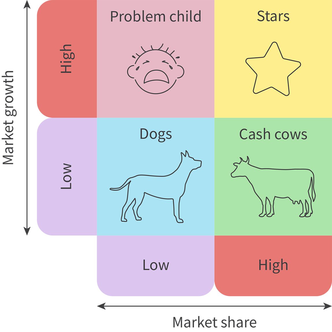 <p>A matrix that classifies the products of a business into high and low market share and market growth categories.</p><p>The market growth rate is the y-axis and The market share is the x-axis.</p><ul><li><p><strong>Stars:</strong> High market share. High market growth. Requires significant investment to sustain growth, but revenues grow strongly.</p></li><li><p><strong>Cash Cows:</strong> High market share. Low market growth. Successful products in slower growing markets. Less money is needed for marketing.</p></li><li><p><strong>Problem Childs:</strong> Low market share. High market growth. Likely to have a negative cash flow</p></li><li><p><strong>Dogs:</strong> Low market share. Low market growth. These products may be at the end of their product life cycle, or they are niche products competing in mature low-growth markets.</p></li></ul>