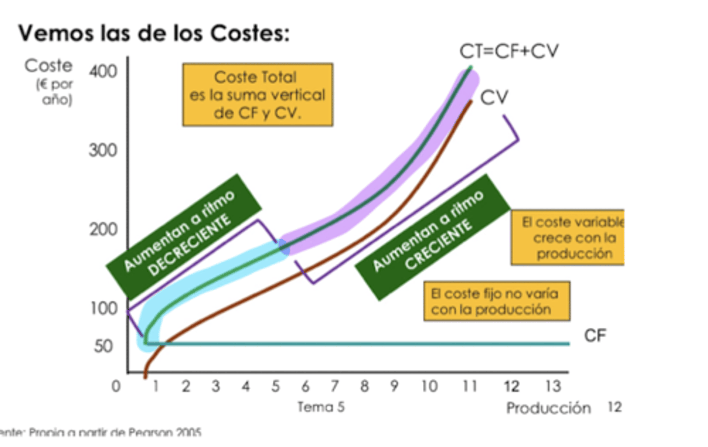 <p>tienen la misma forma</p><p>tienen un crecimiento exponencial cuando se sobrepasa el punto de inflexión, y a partir de ese punto hay rendimiento marginales decrecientes</p>