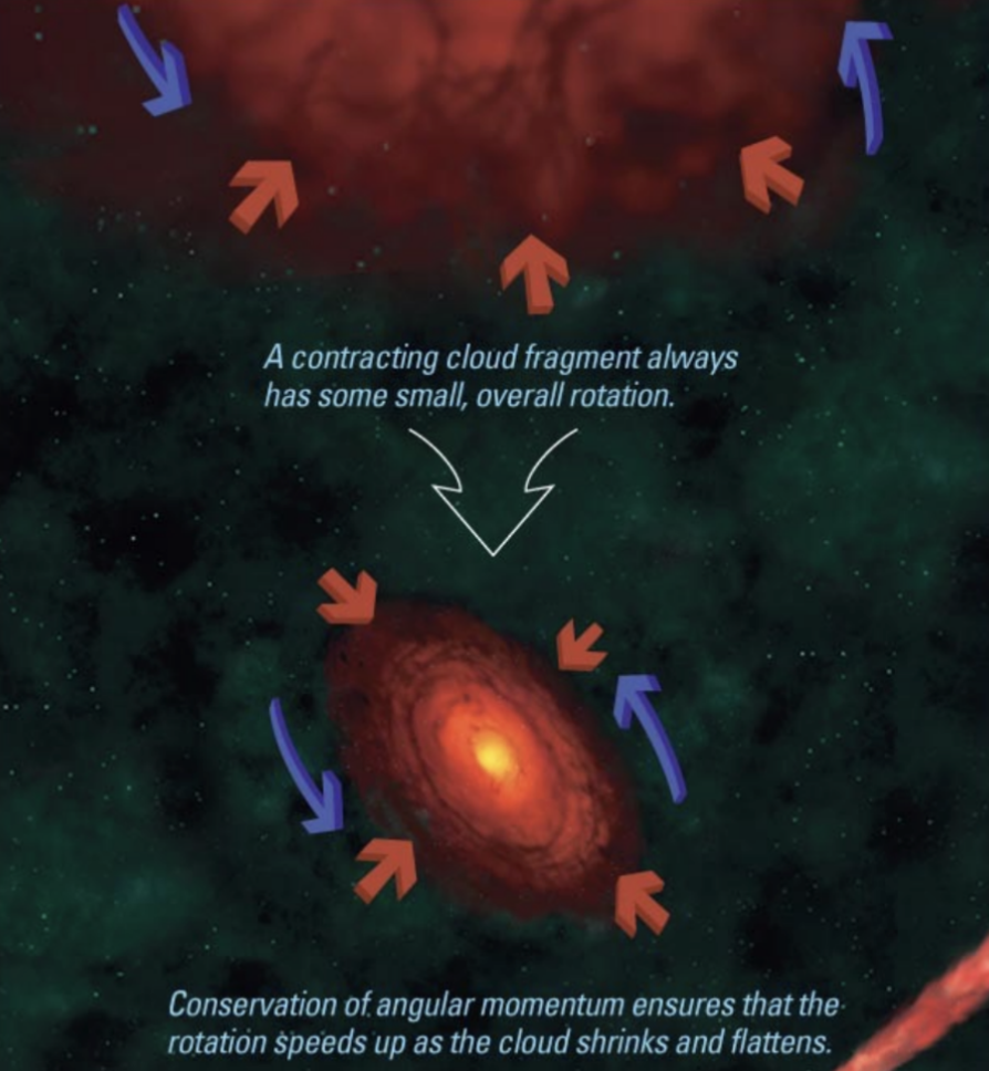 <ul><li><p><span style="background-color: transparent;">The nebular theory of solar system formation illustrates the importance of rotation</span></p></li><li><p><span style="background-color: transparent;">The rotation speed of the cloud from which a star forms increases as the cloud contracts (the clouds rotation must increase as it shrinks in size according to the law of angular momentum)</span></p></li><li><p><span style="background-color: transparent;">When an object is spinning, it has to maintain angular momentum</span></p></li></ul><p></p>