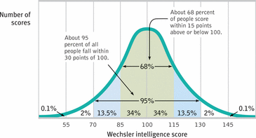 
1. The most widely used measure of variation
2. A standard measurement of how much the scores in a distribution deviate from the mean