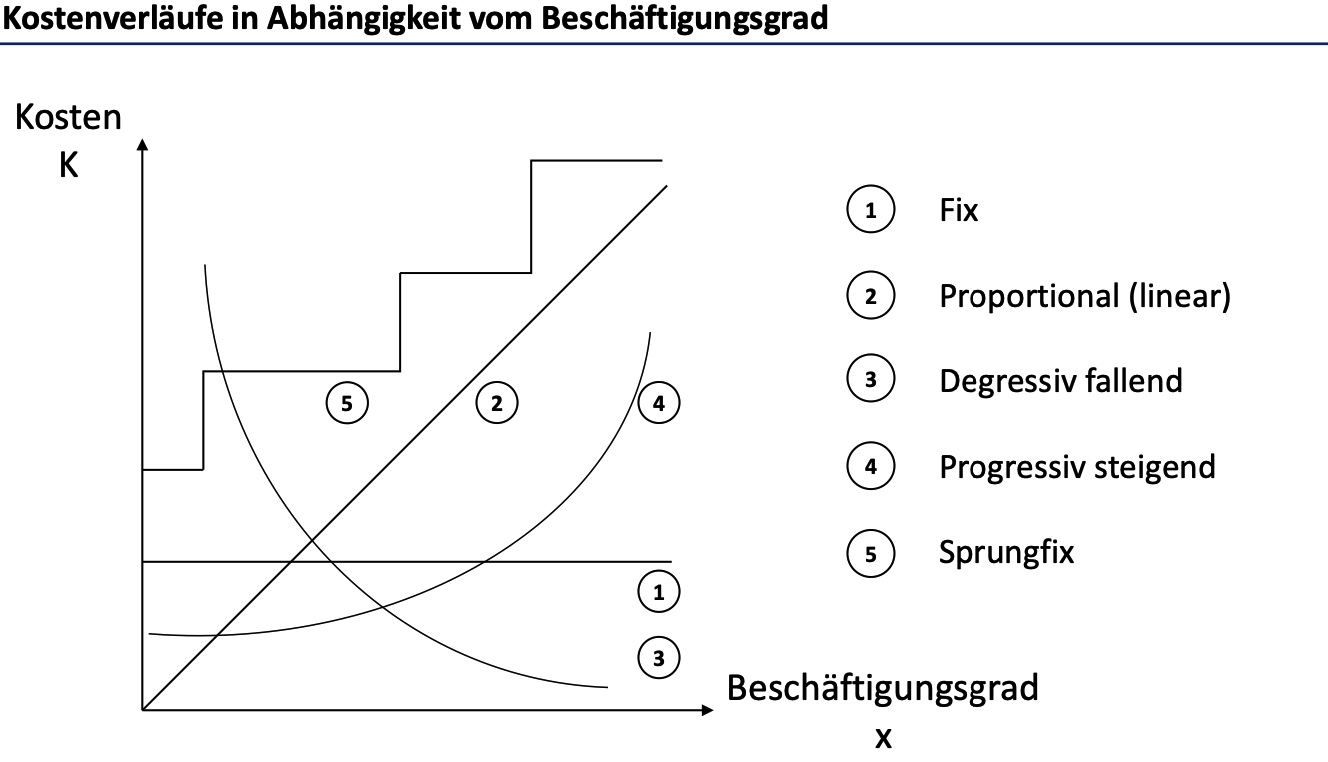 <p><span><span>» </span><strong><span>Einzelkosten (EK, direkte Kosten):</span></strong></span></p><ul><li><p><span><span>– &nbsp;direkt den betrachteten Bezugsobjekten zurechenbar; durch diese verursacht</span></span></p></li><li><p><span><span>– &nbsp;genügen in hohem Maße dem Verursachungsprinzip</span></span></p></li><li><p><span><span>– &nbsp;werden unmittelbar aus der Kostenartenrechnung ohne Durchlaufen der Kostenstellenrechnung auf die Kostenträger weiter verrechnet<br>z. B. Materialkosten, Stuhlbeine für Stuhl</span></span></p></li></ul><p></p><p><span><strong><span>Gemeinkosten (GK):</span></strong></span></p><ul><li><p><span><span>– &nbsp;nur indirekt dem Kostenträger zurechenbar („Kostenträger-Gemeinkosten“)</span></span></p></li><li><p><span><span>– &nbsp;Verursachungsprinzip nur schwer bzw. bei echten Gemeinkosten gar nicht einzuhalten, da Kosten nicht von einer Bezugsobjekteinheit allein verursacht werden, sondern von mehreren gemeinsam</span></span></p></li><li><p><span><span>– &nbsp;unechte GK sind EK, die aus Wirtschaftlichkeitsgründen als GK behandelt werden (z.B. Nägel/Leim)</span></span></p></li><li><p><span><span>– &nbsp;abrechnungstechnisch werden die GK über die Kostenstellen geleitet und mit Hilfe von Bezugs-/Schlüsselgrößen auf die Kostenträger verteilt</span></span></p></li><li><p><span><span>– &nbsp;Beispiele für Gemeinkosten: Versicherungsprämien, Vorstandsgehälter</span></span></p></li></ul><p></p>