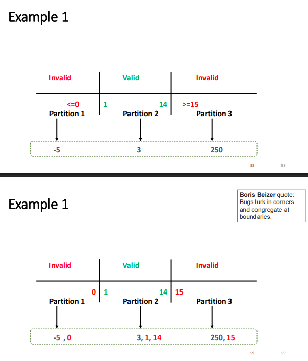 <p>Focuses on values at the edge of partitions (boundaries), where errors often occur.</p>