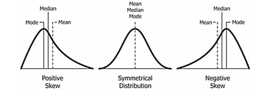 <ul><li><p>deviation from symmetry</p></li><li><p>Histogram shows big difference between mean, median and mode</p></li><li><p>Some extreme scores are affecting the mean, but not the median</p></li></ul><p></p>
