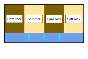 <p><span><span>have alternating bands of hard and soft rock at 90</span></span><sup>o</sup><span><span> to the coast.</span></span></p><ul><li><p>Erosional landforms are more common on discordant coastlines because erosion happens at different rates along their length.</p></li></ul><p></p>