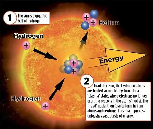 <p>A burning ball of gases, primarily hydrogen and helium, where hydrogen atoms react to form helium, producing vast amounts of energy.</p>