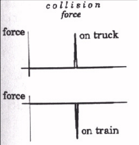 <p>for every action force there is an equal and opposite reaction force </p><ul><li><p>they NEVER cancel out </p></li></ul><p>ie: a person exerts a force on a wall and the wall exerts a force on the person </p><p>ie: m<sub>car </sub>A<sub>car </sub>= M<sub>train </sub>a<sub>train </sub></p><p></p>