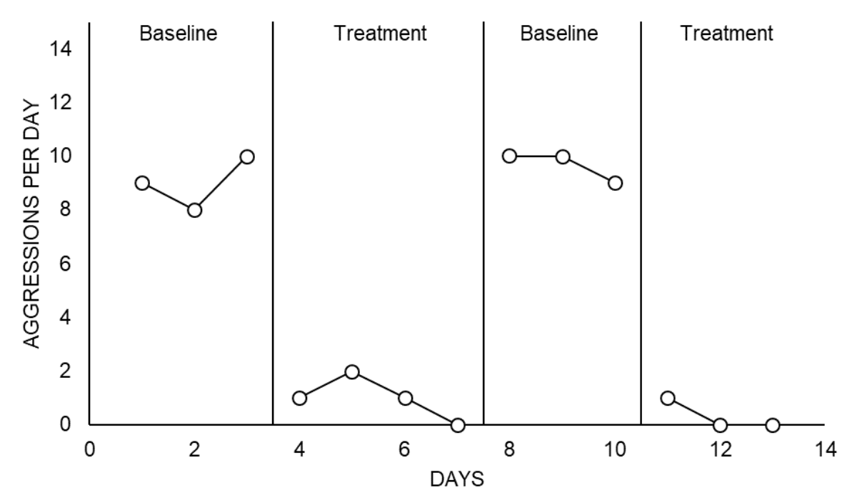 <p>To measure a baseline (the first A), a treatment measurement (the first B), the withdrawal of treatment (the second A), and the re-introduction of treatment (the second B)</p>