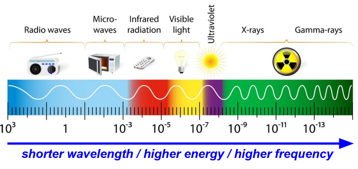 <p>= higher energy, higher frequency </p>